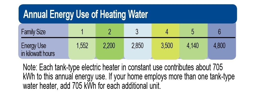 Annual Energy Usage of Heating Water